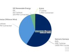 重磅！2018歐洲海上風電統計數據公布！西門子-歌美颯、維斯塔斯稱霸！新增裝機占據95%市場份額！