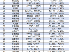 62家、虧損超214億！光伏企業遭遇虧錢的“坎兒”