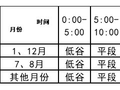 陜西再次征求意見：低谷時段在平段電價基礎上下浮70%